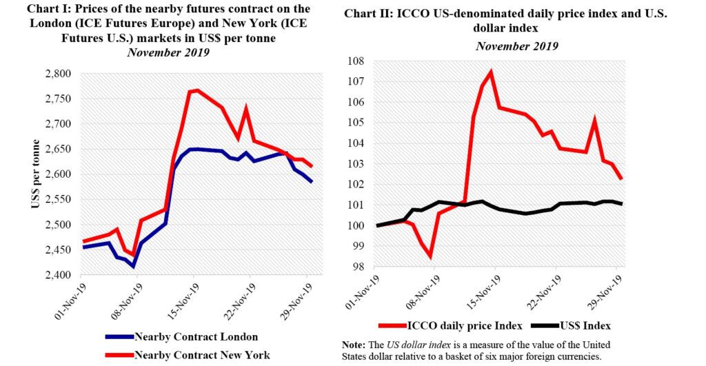 London Cocoa Chart