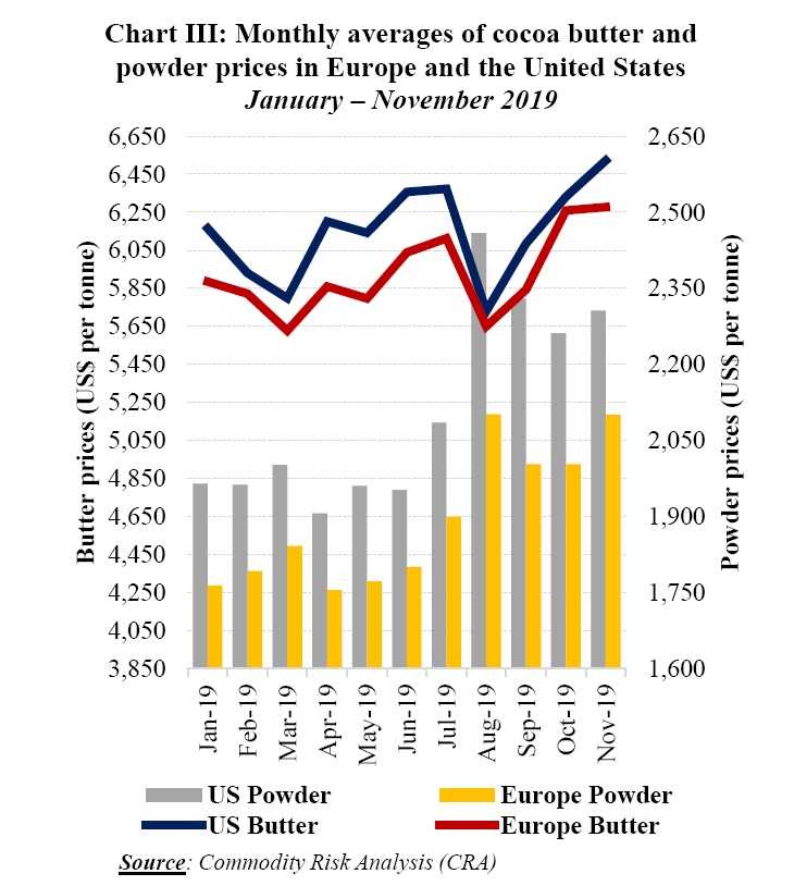 London Cocoa Chart