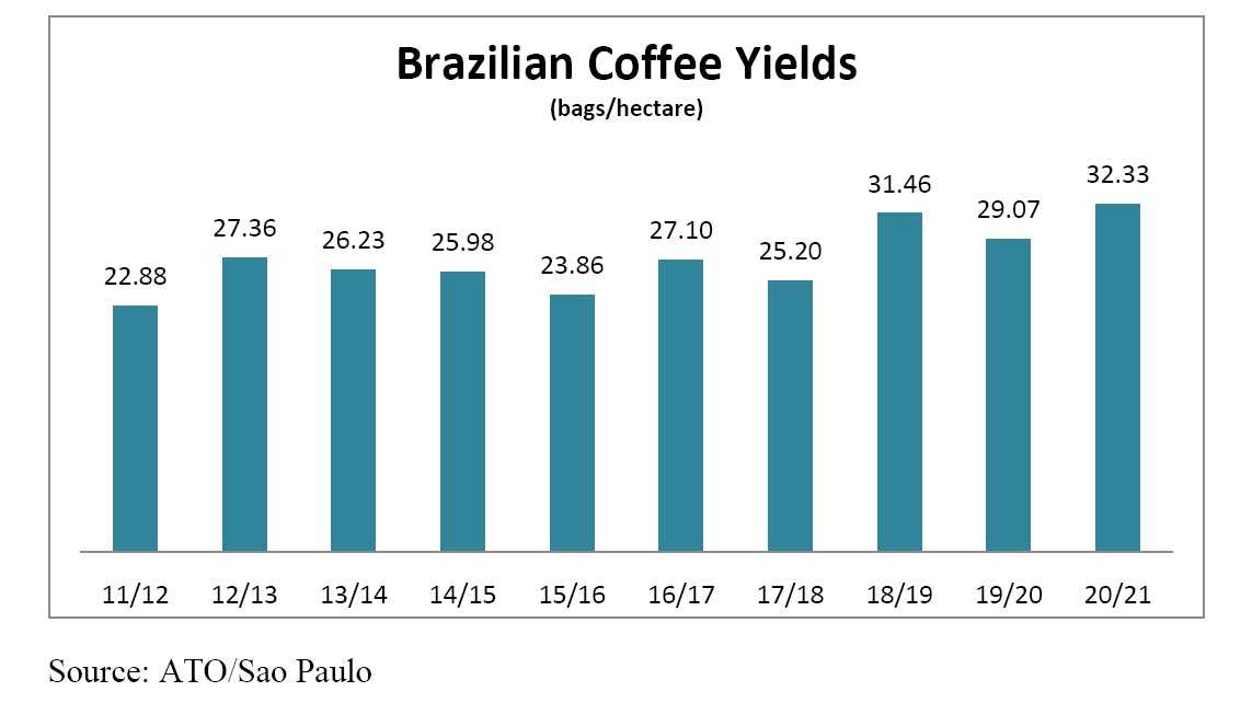 Usda sees Brazil 2020/21 coffee crop at a record 67.9 million bags