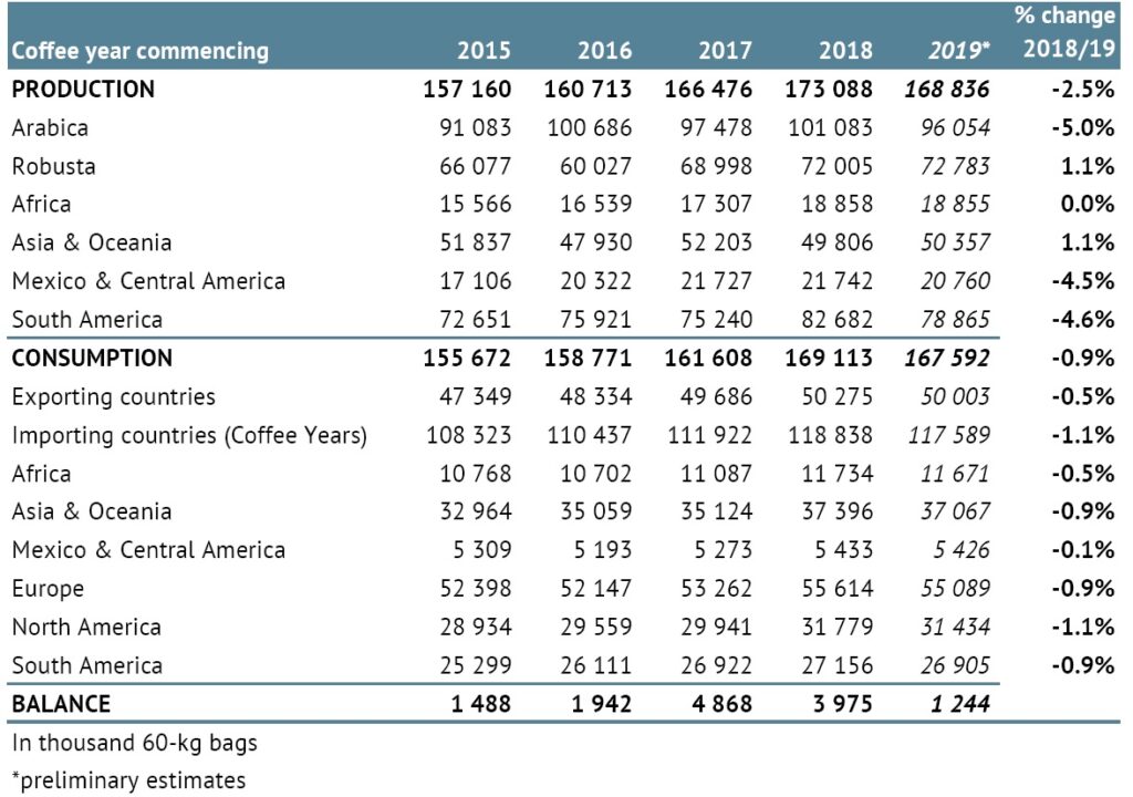 coffee exports