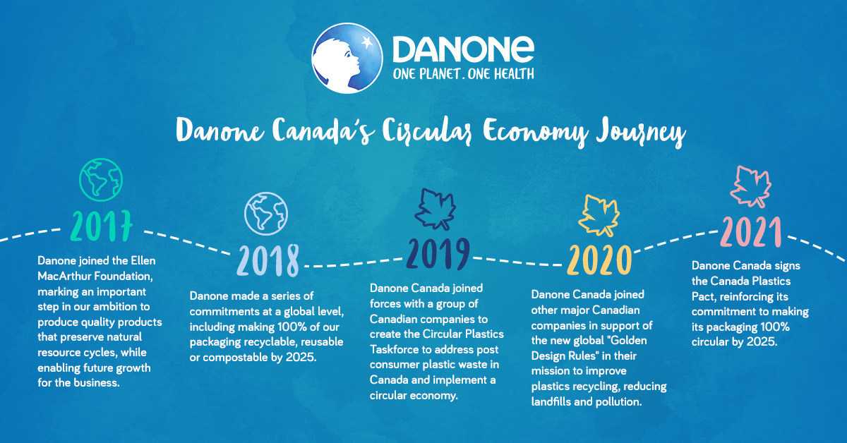 Danone Canada Plastics Pact