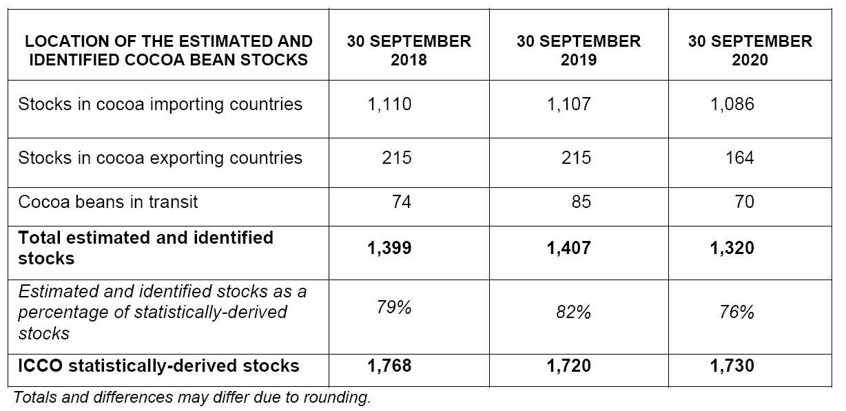 Icco new assessment of world cocoa bean stocks for the 2019/20 season