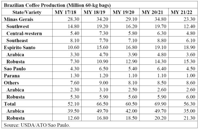 Usda sees Brazilian coffee production down to 56.3 million bags in 2021/21