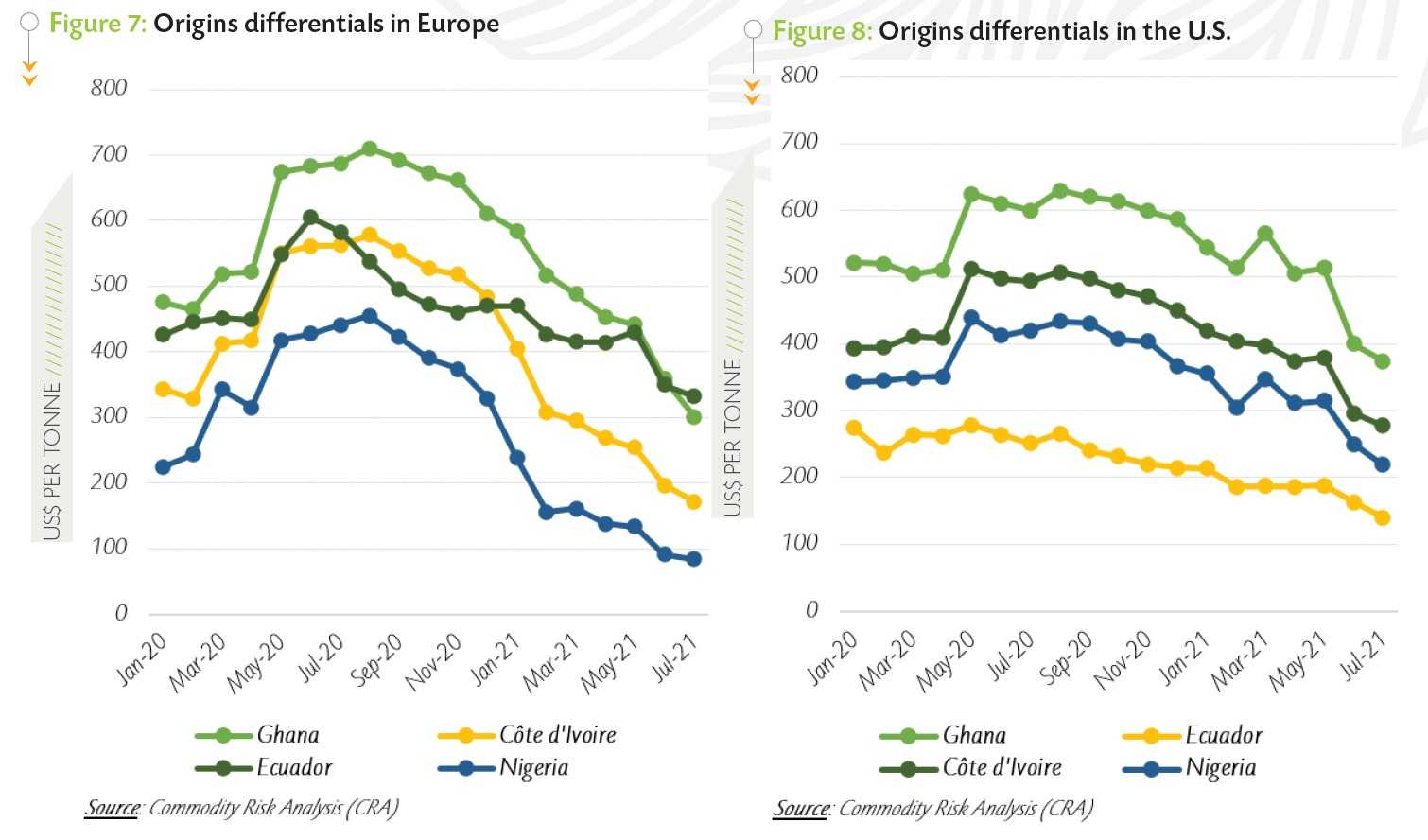 Cocoa Market Report Certified stocks keep on climbing on London and NY