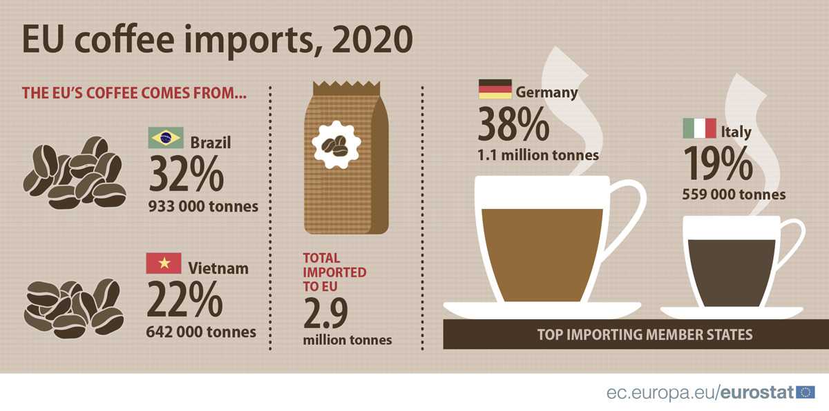 The European Union imported 2.9 million tonnes of coffee in 2020