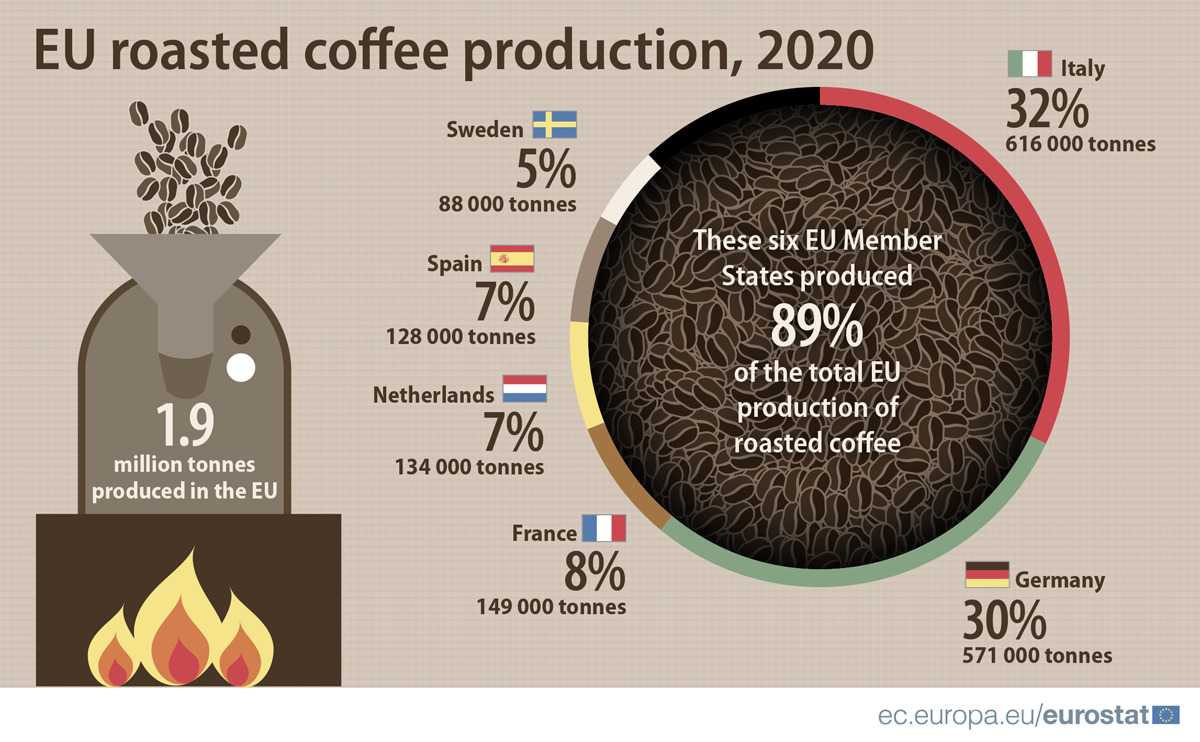 European Union coffee