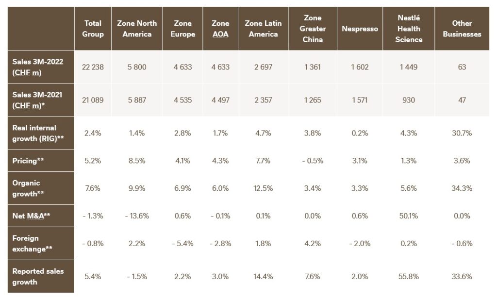 Australsk person galdeblæren Celsius Nestlé reports 3-month sales of US$23.38b, Nespresso sales are up by 2%