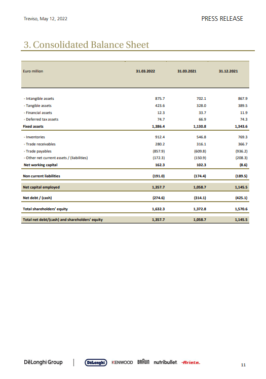 De' Longhi financial report