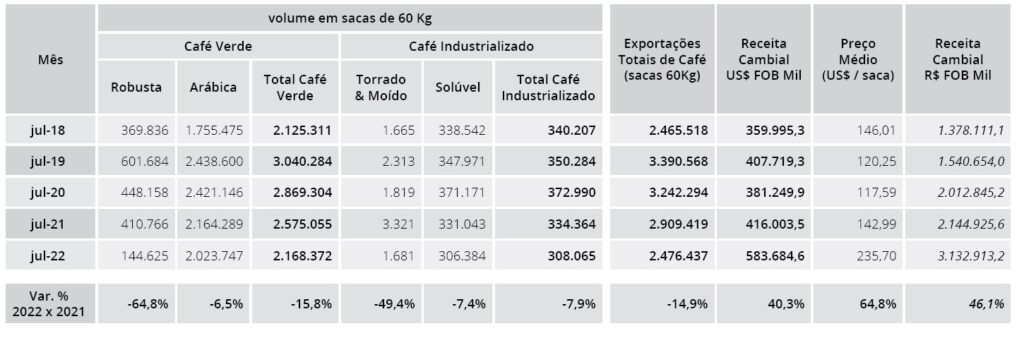 Brazil coffee exports