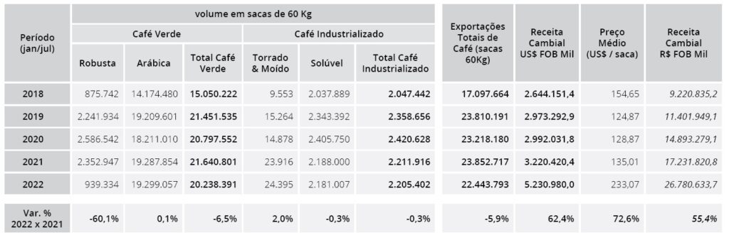 Brazil coffee exports