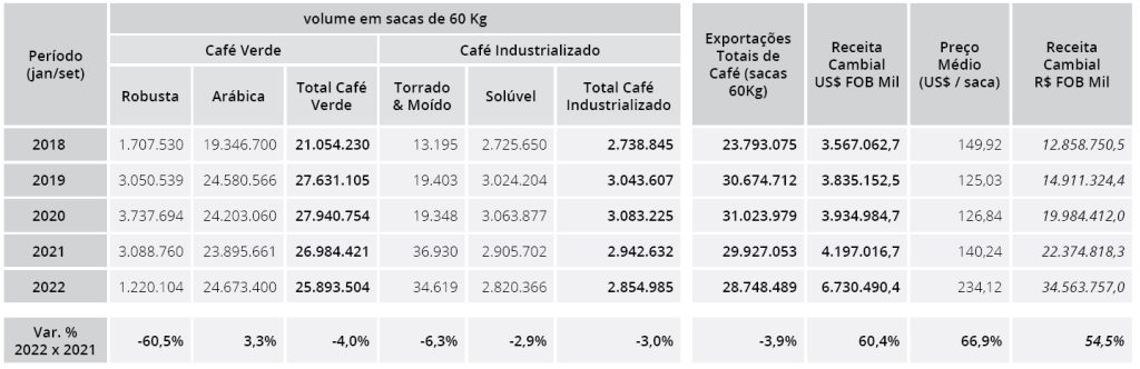 Arabica exports