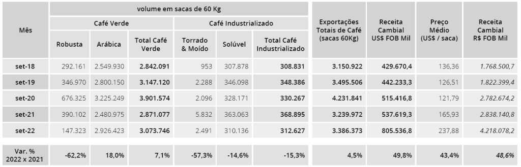 Arabica exports