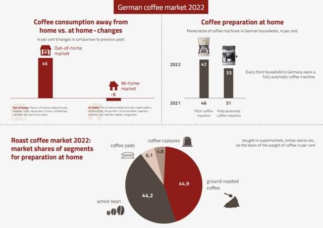 german coffee market