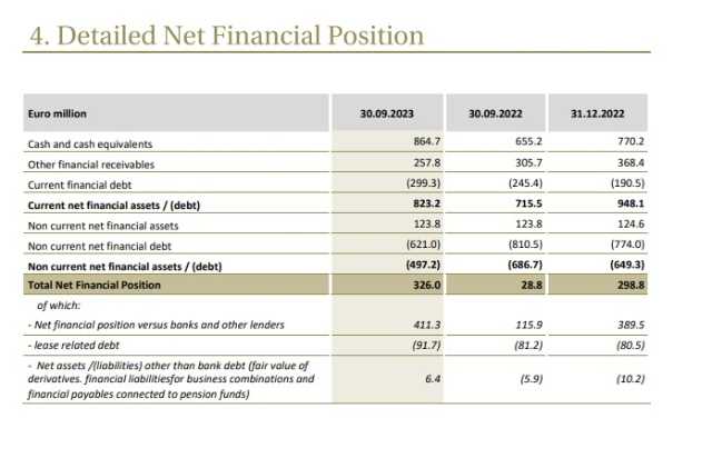 Detailed net financial position