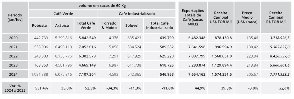 Brazil coffee exports